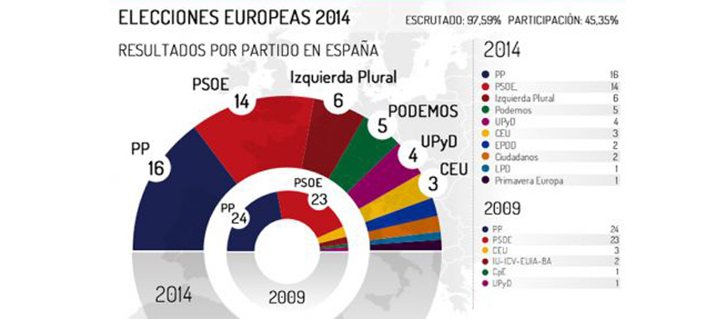 elecciones